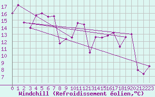 Courbe du refroidissement olien pour Mcon (71)