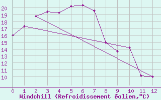 Courbe du refroidissement olien pour Whyalla Airport Aws