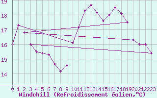 Courbe du refroidissement olien pour Le Talut - Belle-Ile (56)
