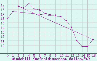 Courbe du refroidissement olien pour Jervis Bay