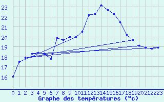 Courbe de tempratures pour Hohenpeissenberg