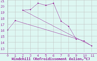 Courbe du refroidissement olien pour Coonabarabran