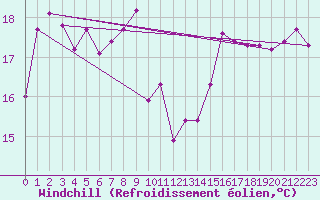 Courbe du refroidissement olien pour Ste (34)