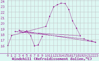Courbe du refroidissement olien pour Connerr (72)