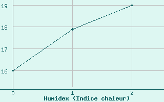 Courbe de l'humidex pour Bairnsdale Airport