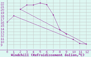 Courbe du refroidissement olien pour Dubbo Airport Aws