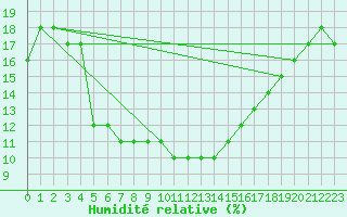 Courbe de l'humidit relative pour Turaif