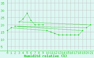 Courbe de l'humidit relative pour Laghouat