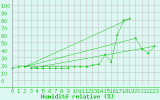 Courbe de l'humidit relative pour Pian Rosa (It)