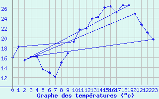 Courbe de tempratures pour Chteaudun (28)