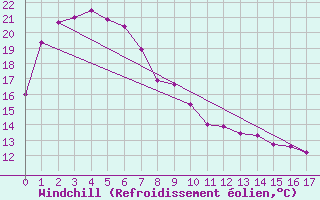 Courbe du refroidissement olien pour Inverell Post Office