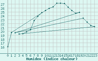Courbe de l'humidex pour Beograd