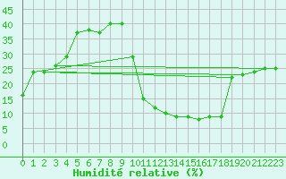 Courbe de l'humidit relative pour Errachidia