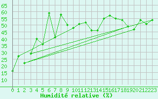 Courbe de l'humidit relative pour Grand Saint Bernard (Sw)