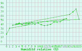 Courbe de l'humidit relative pour La Dle (Sw)