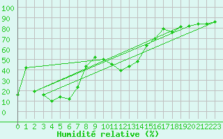 Courbe de l'humidit relative pour Chopok