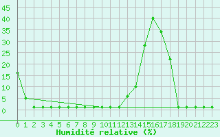 Courbe de l'humidit relative pour Samatan (32)
