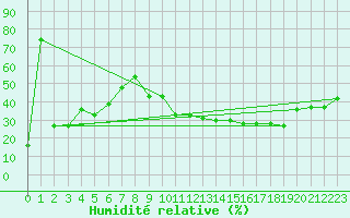 Courbe de l'humidit relative pour Torino / Bric Della Croce