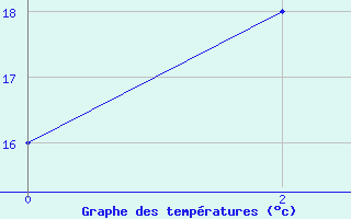 Courbe de tempratures pour Moti