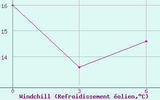 Courbe du refroidissement olien pour Mandini