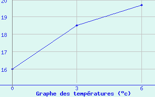 Courbe de tempratures pour Smidovich