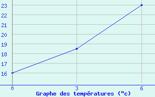 Courbe de tempratures pour Drosh