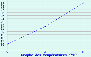 Courbe de tempratures pour Kakul