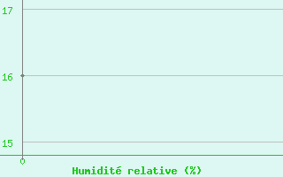 Courbe de l'humidit relative pour Mangnai