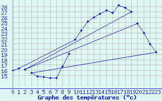 Courbe de tempratures pour Avord (18)
