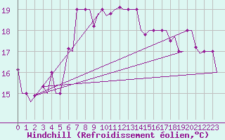 Courbe du refroidissement olien pour Rimini