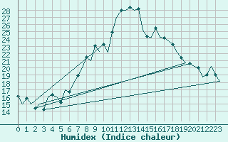 Courbe de l'humidex pour Almeria / Aeropuerto