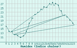 Courbe de l'humidex pour Sevilla / San Pablo