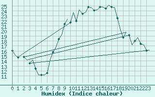 Courbe de l'humidex pour Bonn (All)