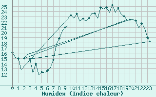 Courbe de l'humidex pour Rota