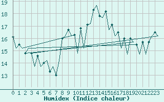 Courbe de l'humidex pour Menorca / Mahon