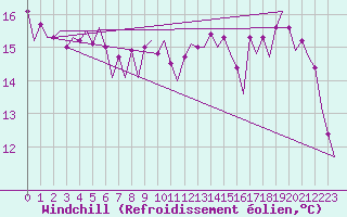 Courbe du refroidissement olien pour Platform J6-a Sea