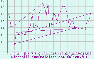 Courbe du refroidissement olien pour Olbia / Costa Smeralda