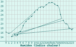 Courbe de l'humidex pour Holzdorf