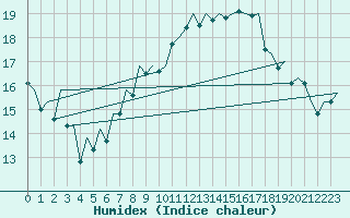 Courbe de l'humidex pour Madrid / Barajas (Esp)