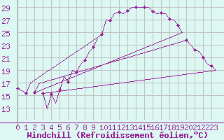 Courbe du refroidissement olien pour Luxembourg (Lux)