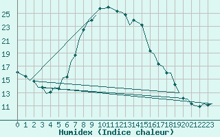 Courbe de l'humidex pour Bremen