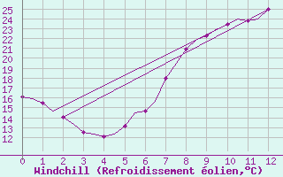 Courbe du refroidissement olien pour Berlin-Schoenefeld