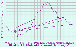 Courbe du refroidissement olien pour Noervenich