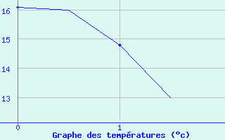 Courbe de tempratures pour Neuburg / Donau