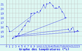 Courbe de tempratures pour Stockholm / Bromma