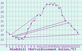 Courbe du refroidissement olien pour Genve (Sw)