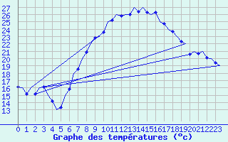 Courbe de tempratures pour Muenster / Osnabrueck