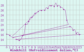 Courbe du refroidissement olien pour Augsburg