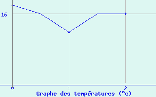 Courbe de tempratures pour Santa Maria Acores