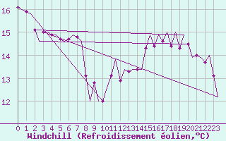 Courbe du refroidissement olien pour Stuttgart-Echterdingen